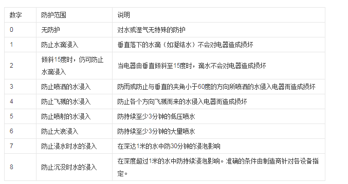 防护等级参考表