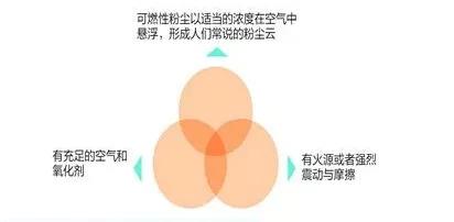 粉尘爆炸原理示意图