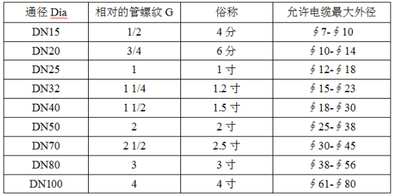 防爆配电箱进出线口规格