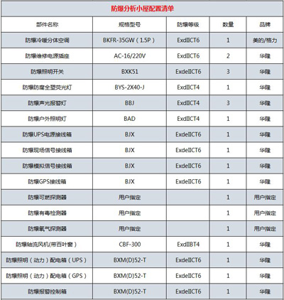 正压型防爆分析小屋配置清单